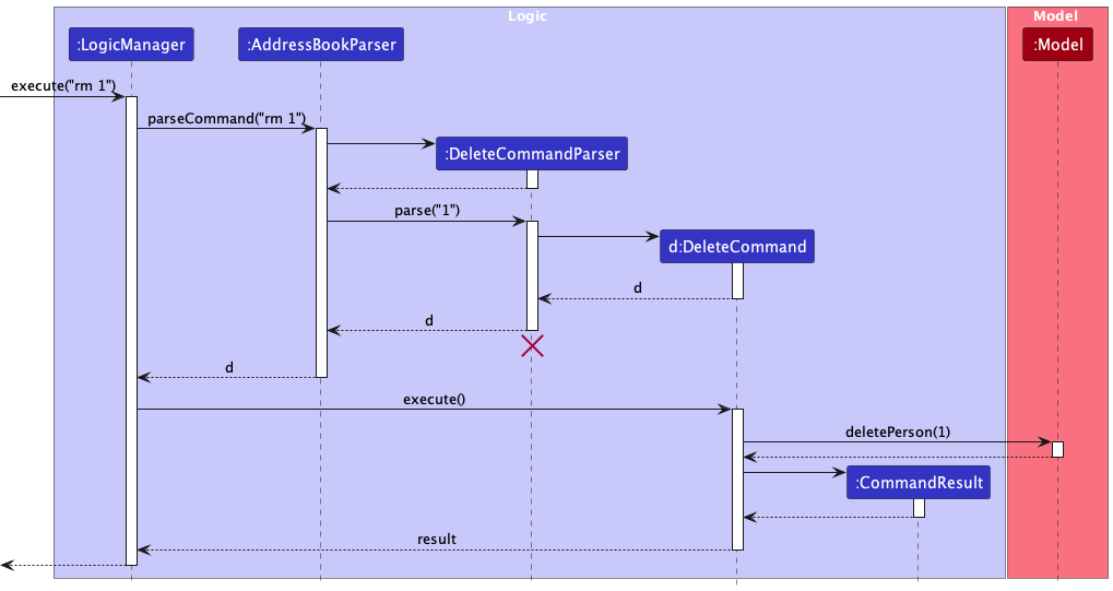 Interactions Inside the Logic Component for the `rm 1` Command